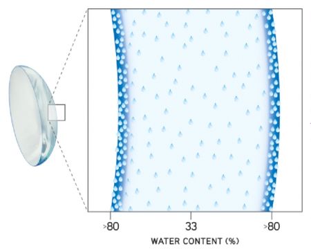 Dailies Total1 Augenoptiker Kontaktlinsenspezialist Optometrie Gleitsichbrillen Winkelfehlsichtigkeit 